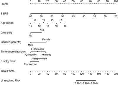 Development and Validation of a Nomogram for Predicting the Unresolved Risk of Parents of Adolescents With Psychiatric Diagnoses